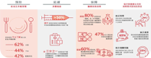 英國保誠香港家庭健康生活調查指出  七成港人憂慮其家庭潛在醫療開支