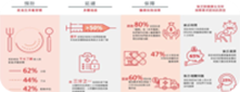 英國保誠香港家庭健康生活調查指出  七成港人憂慮其家庭潛在醫療開支